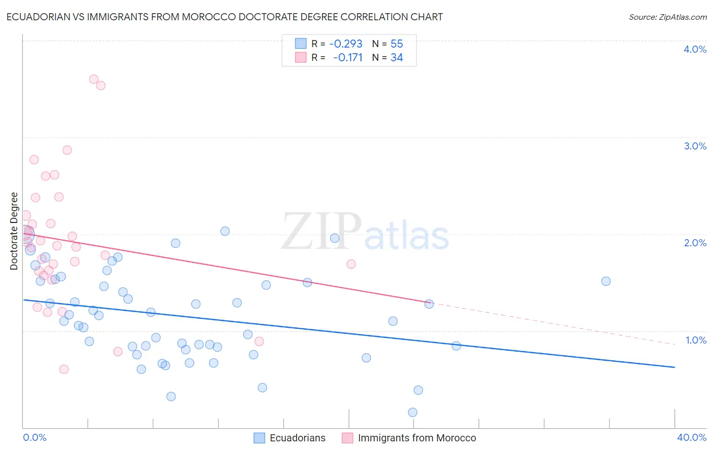 Ecuadorian vs Immigrants from Morocco Doctorate Degree