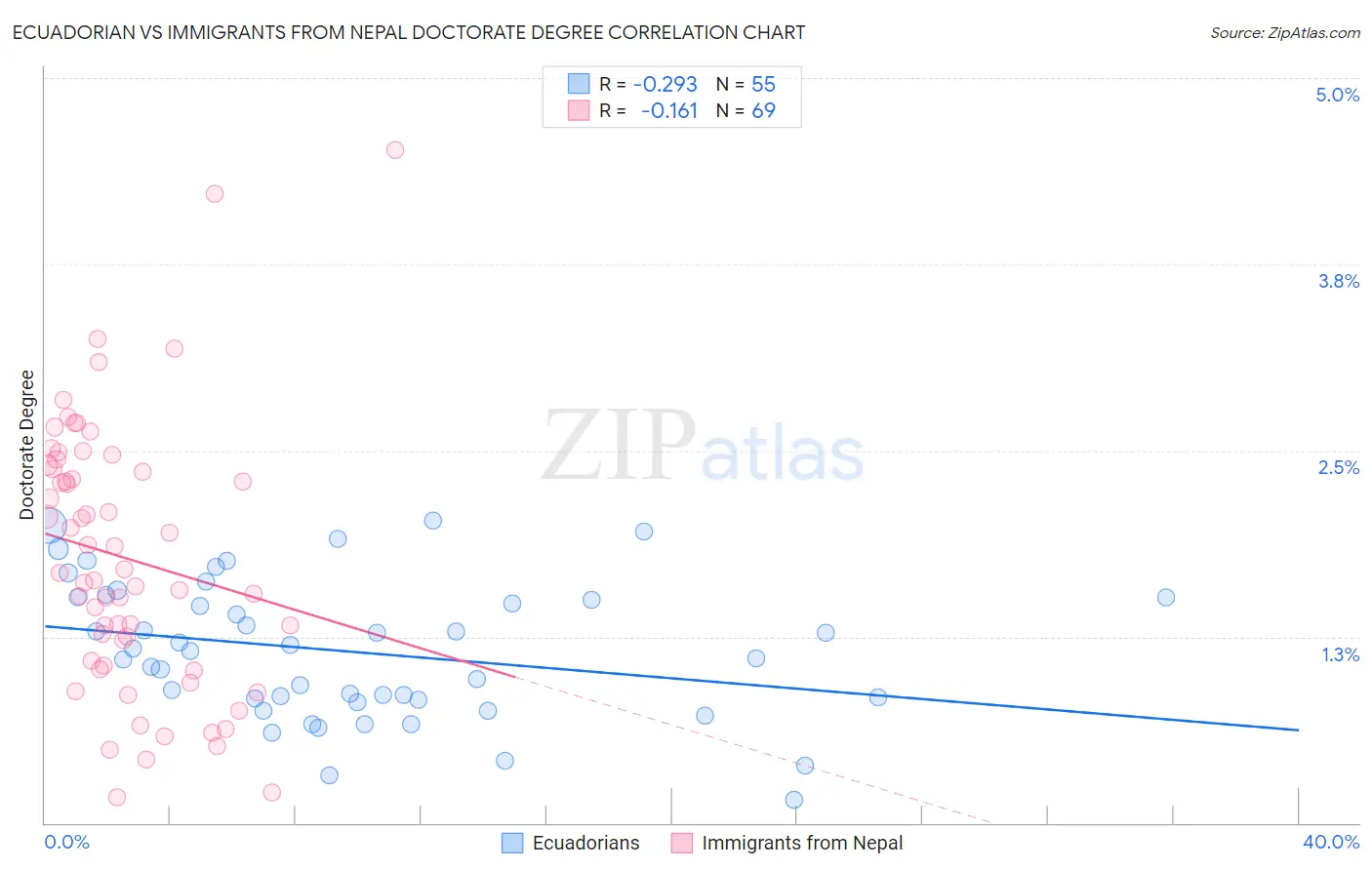 Ecuadorian vs Immigrants from Nepal Doctorate Degree
