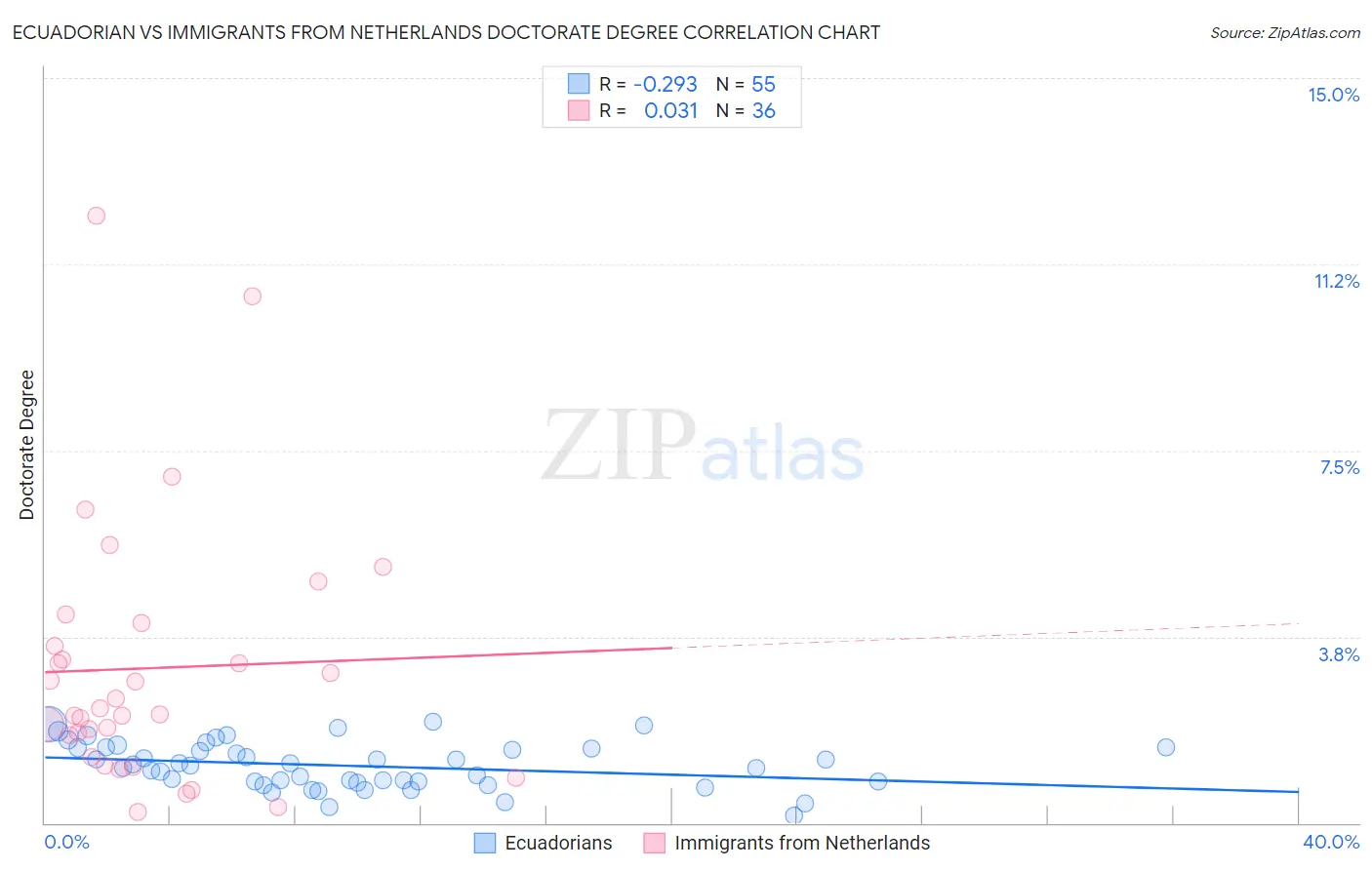 Ecuadorian vs Immigrants from Netherlands Doctorate Degree
