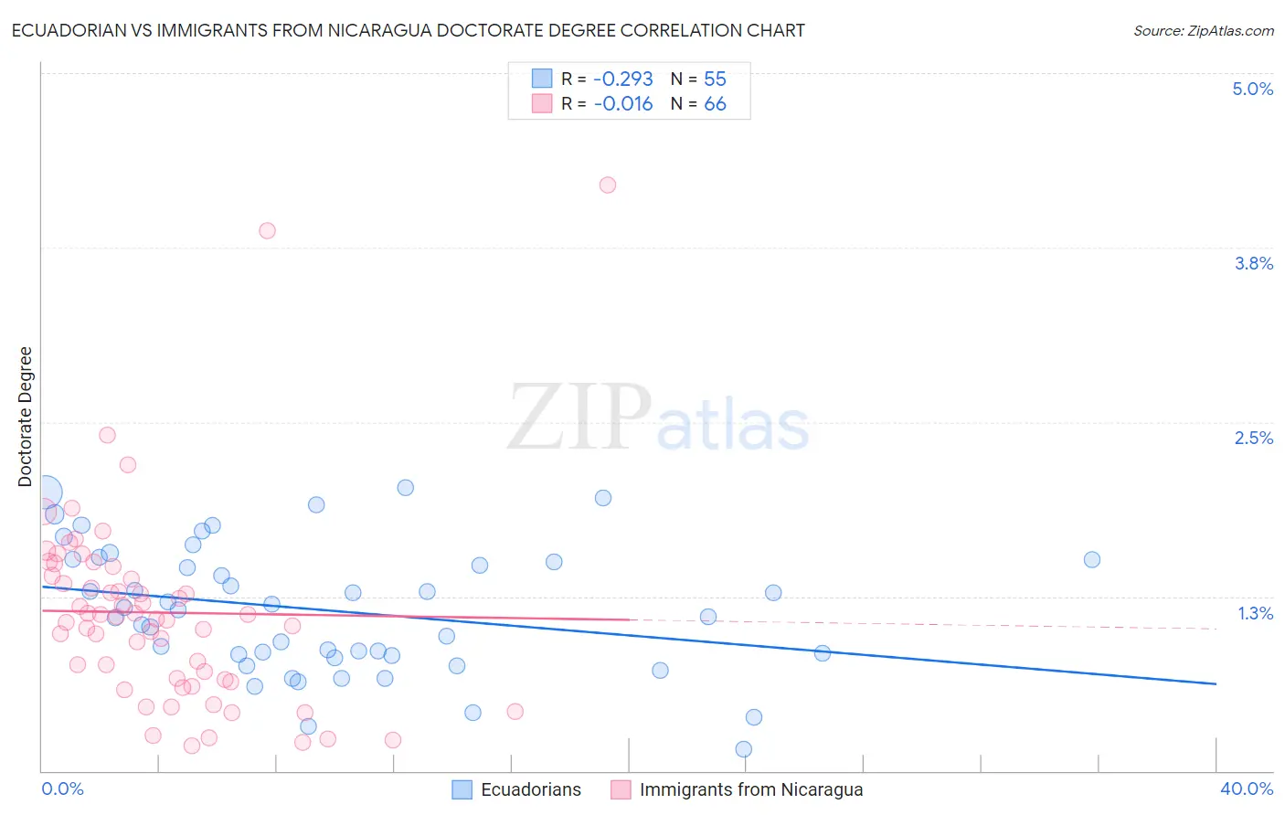 Ecuadorian vs Immigrants from Nicaragua Doctorate Degree