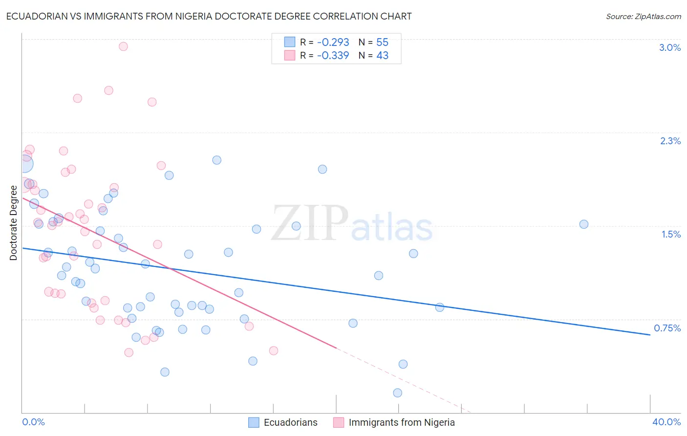 Ecuadorian vs Immigrants from Nigeria Doctorate Degree