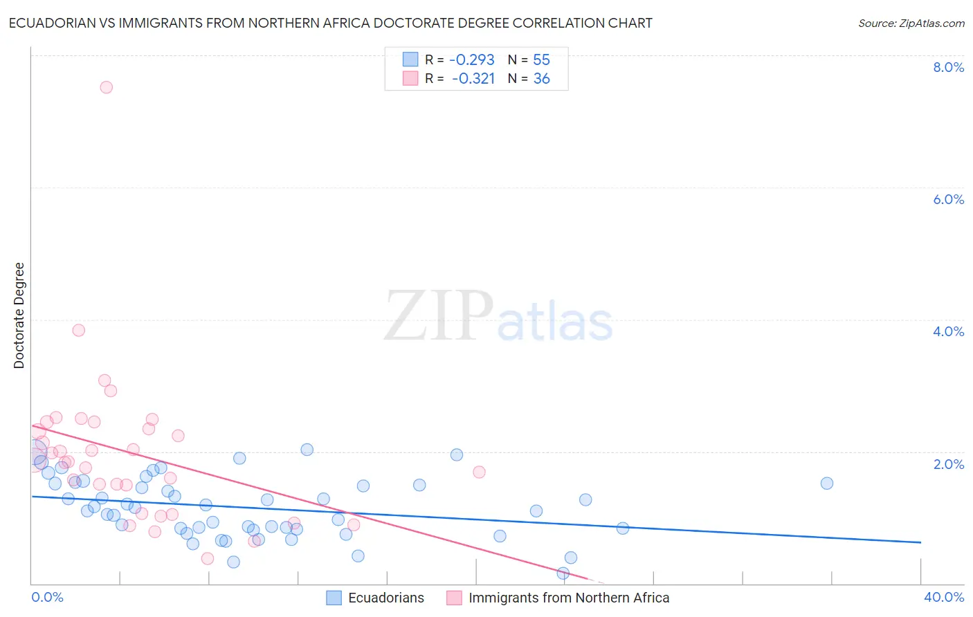 Ecuadorian vs Immigrants from Northern Africa Doctorate Degree