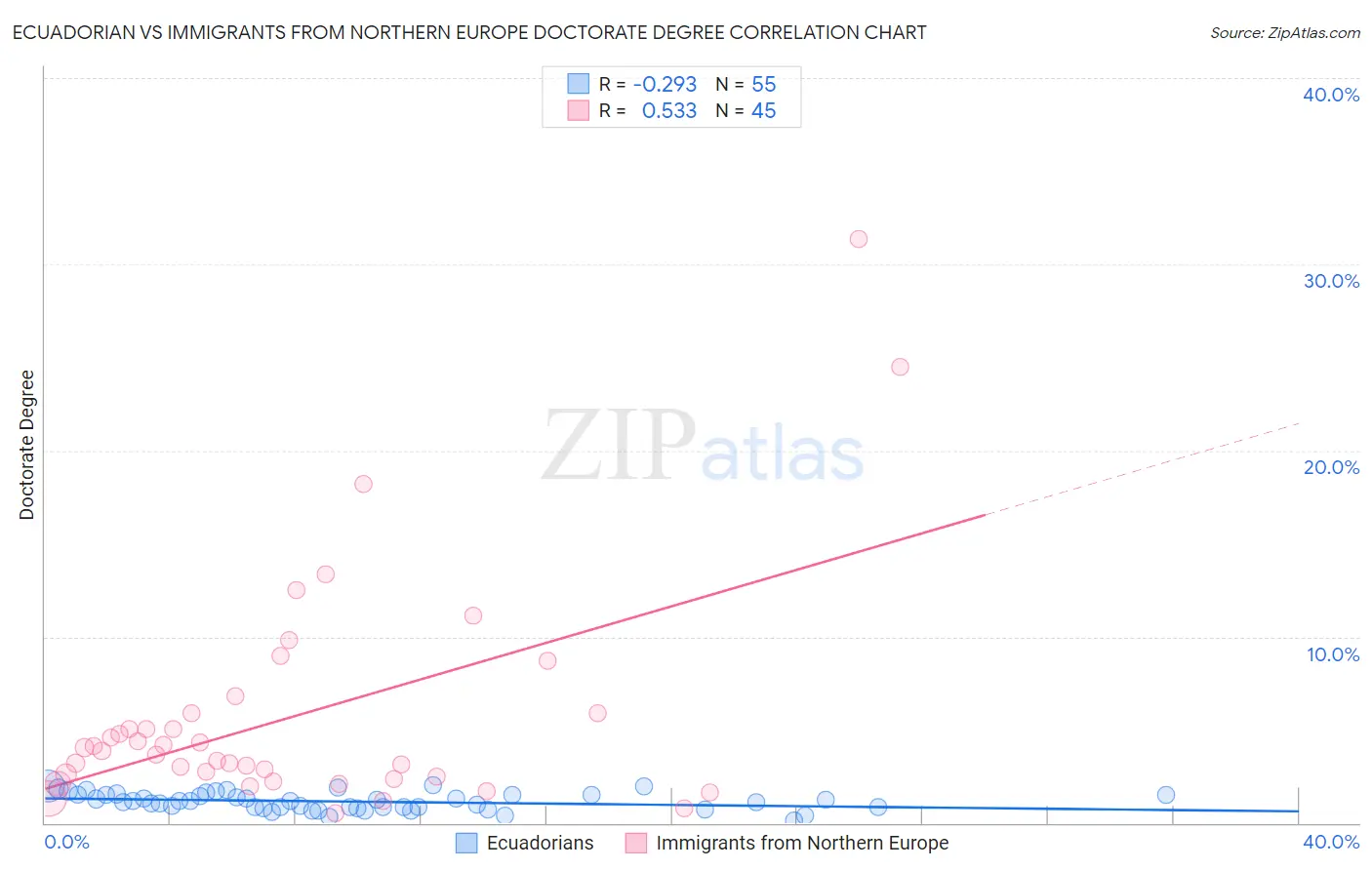 Ecuadorian vs Immigrants from Northern Europe Doctorate Degree