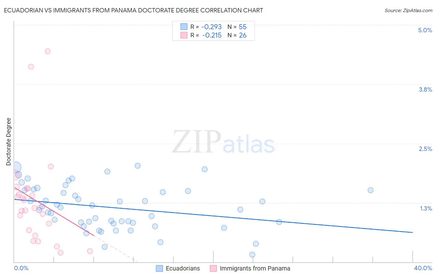 Ecuadorian vs Immigrants from Panama Doctorate Degree