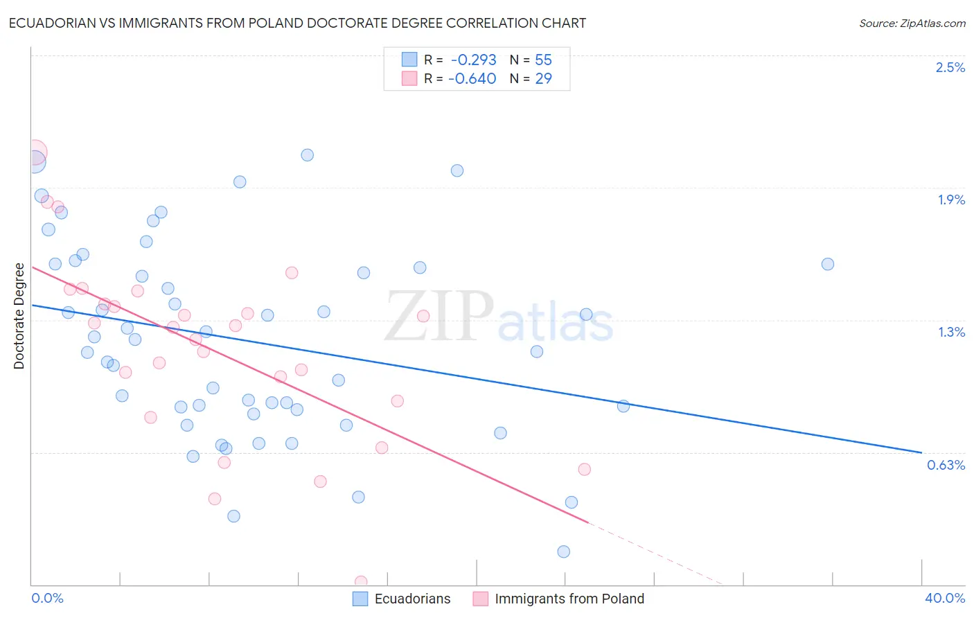 Ecuadorian vs Immigrants from Poland Doctorate Degree