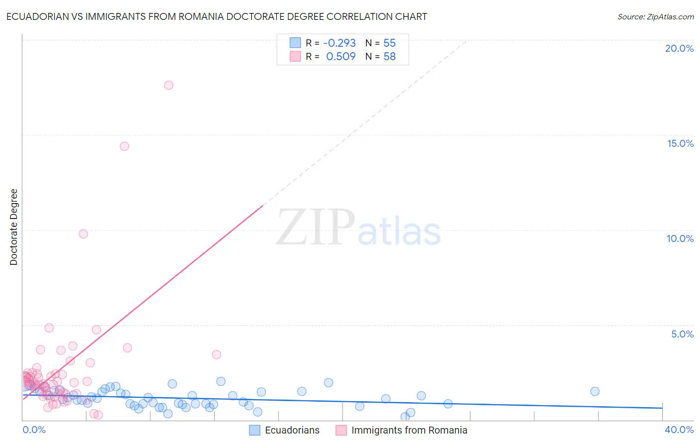 Ecuadorian vs Immigrants from Romania Doctorate Degree