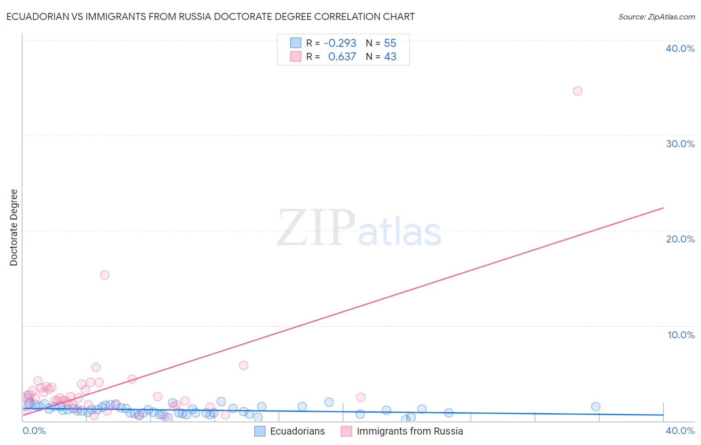 Ecuadorian vs Immigrants from Russia Doctorate Degree