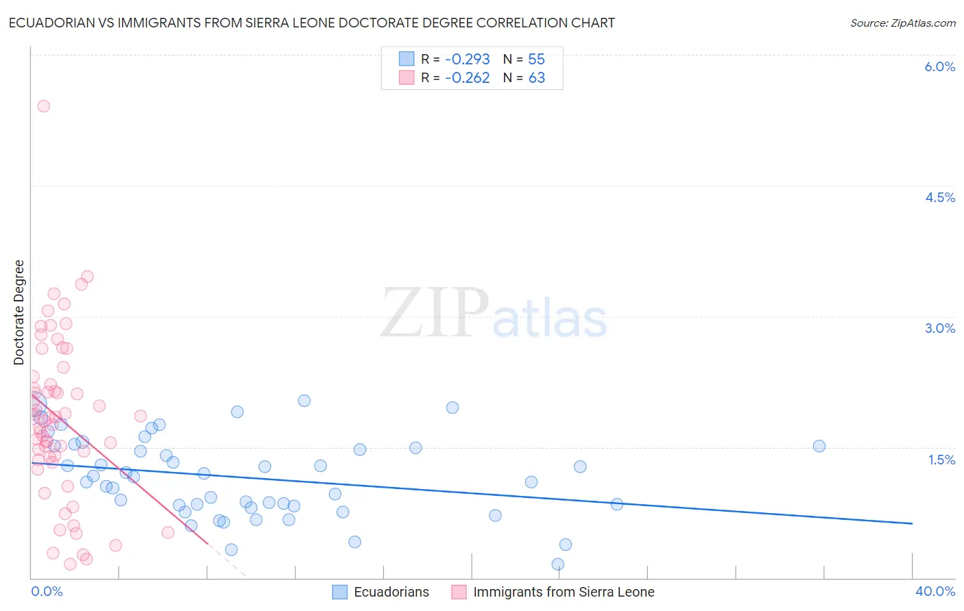 Ecuadorian vs Immigrants from Sierra Leone Doctorate Degree