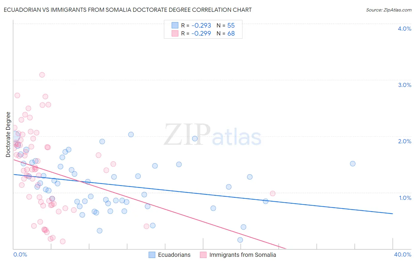 Ecuadorian vs Immigrants from Somalia Doctorate Degree