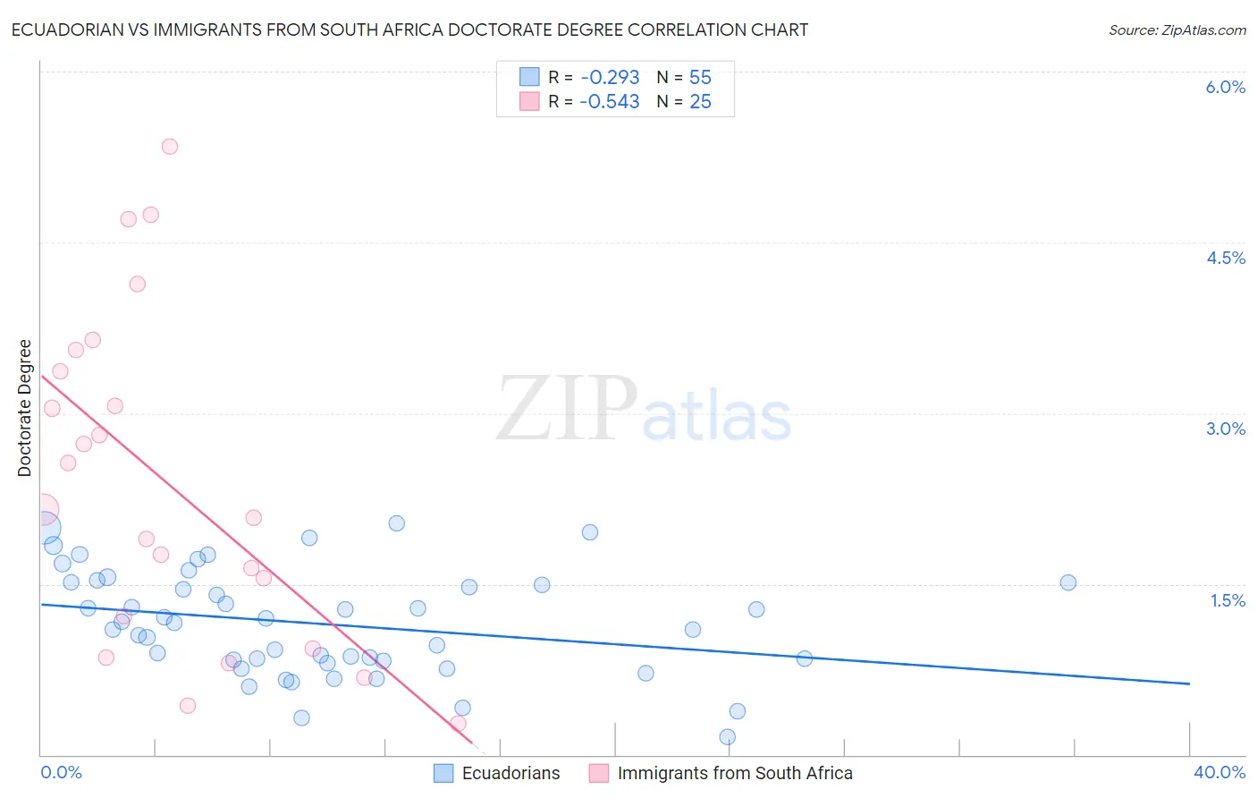 Ecuadorian vs Immigrants from South Africa Doctorate Degree