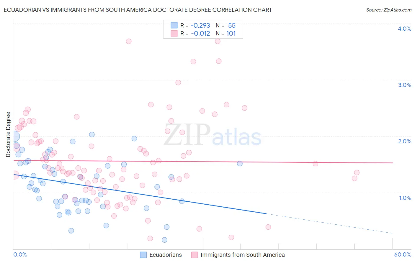 Ecuadorian vs Immigrants from South America Doctorate Degree