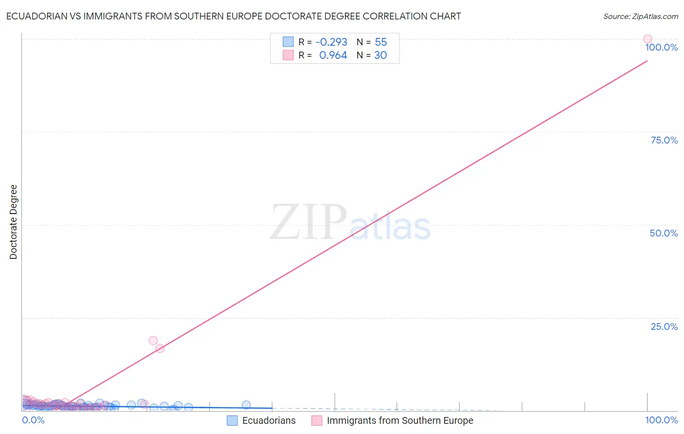 Ecuadorian vs Immigrants from Southern Europe Doctorate Degree