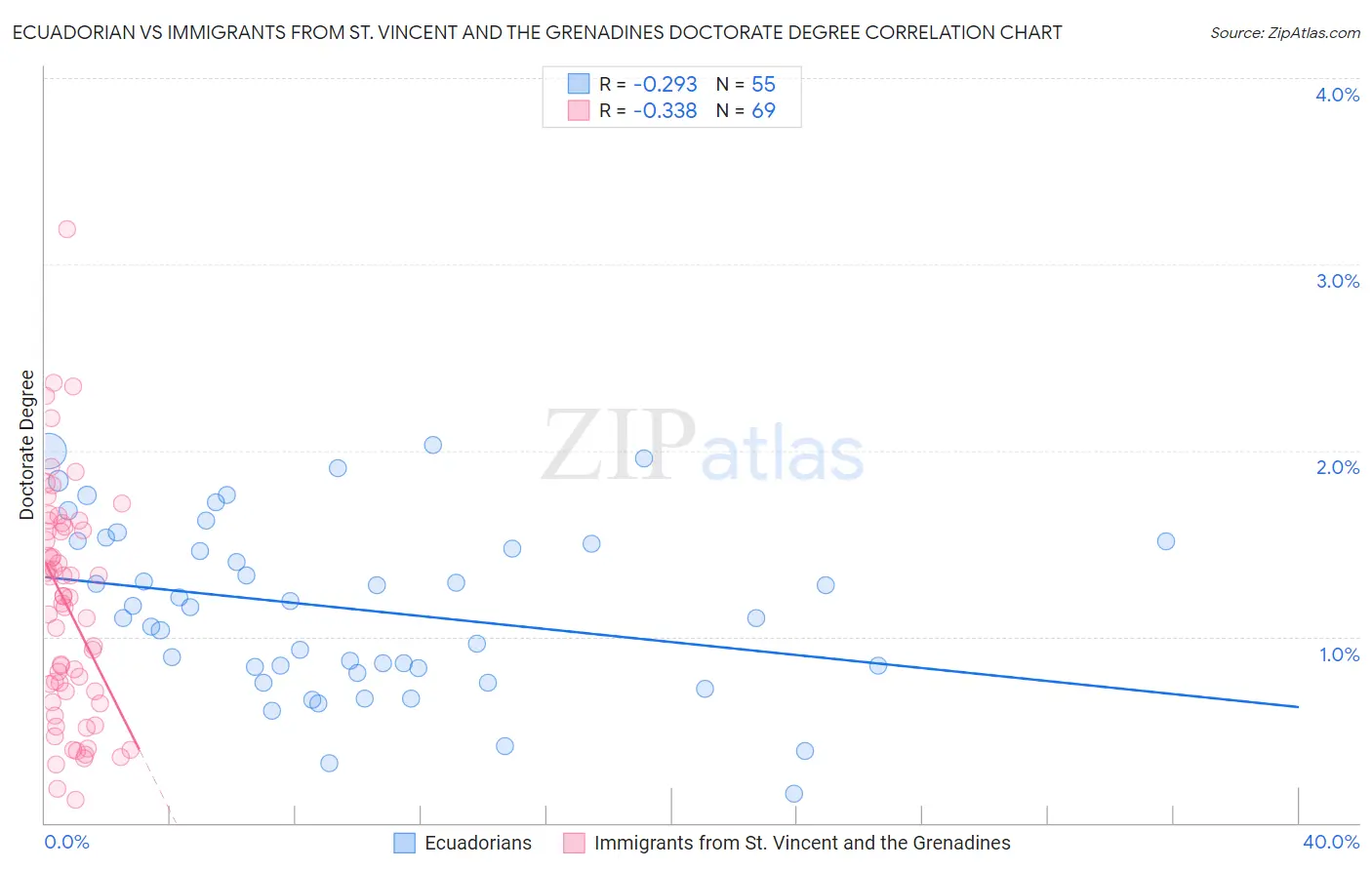 Ecuadorian vs Immigrants from St. Vincent and the Grenadines Doctorate Degree
