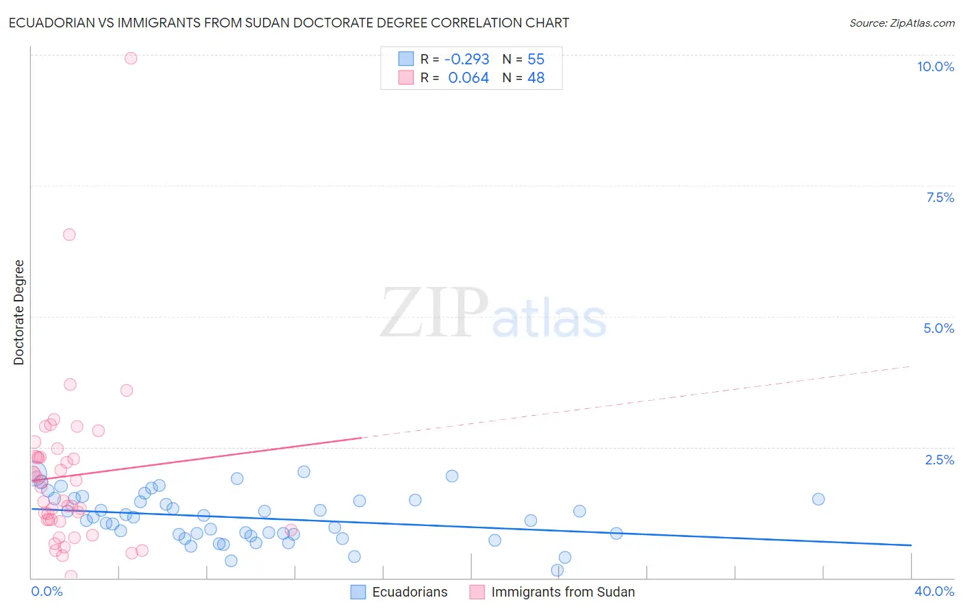 Ecuadorian vs Immigrants from Sudan Doctorate Degree