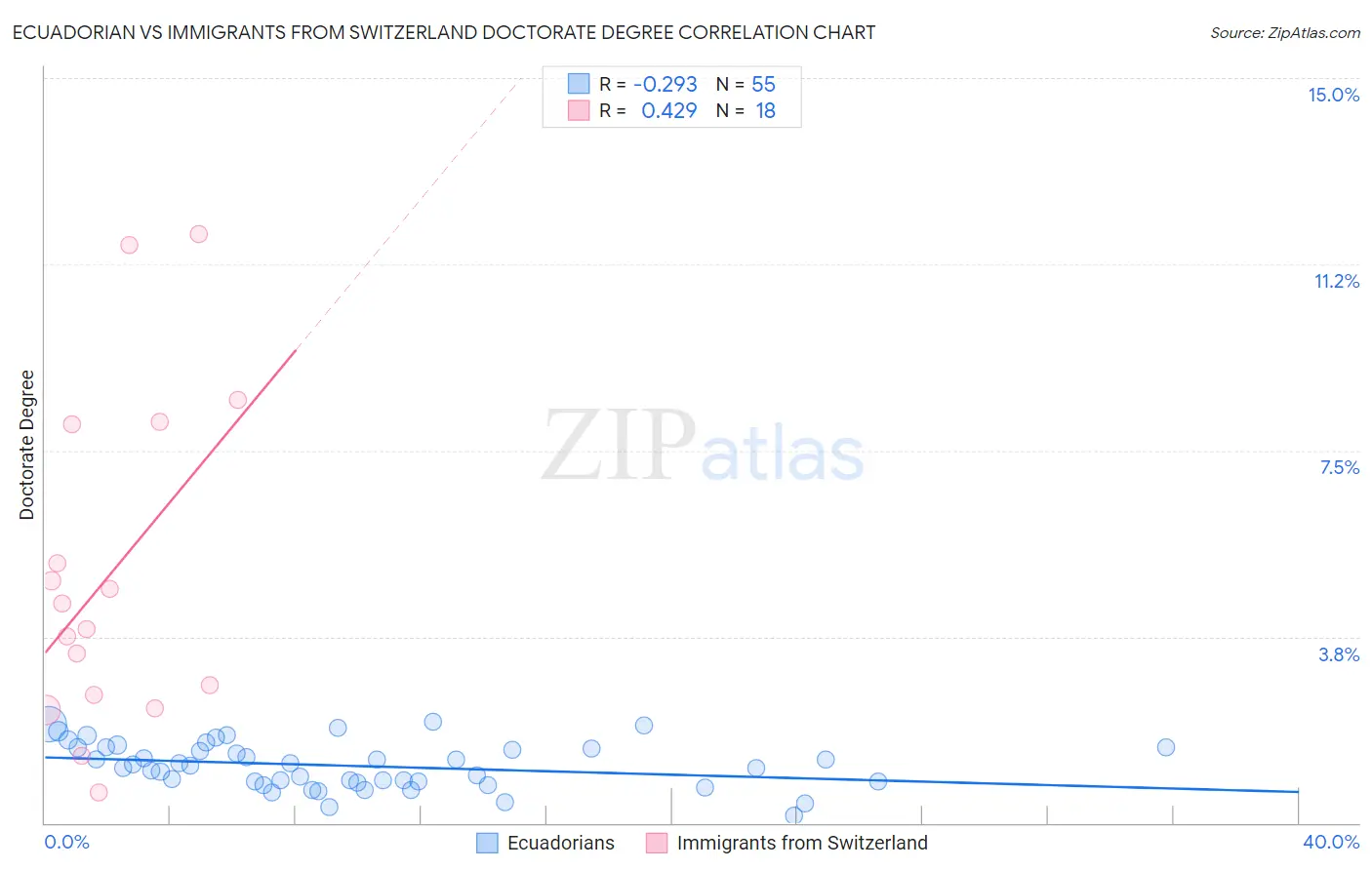 Ecuadorian vs Immigrants from Switzerland Doctorate Degree