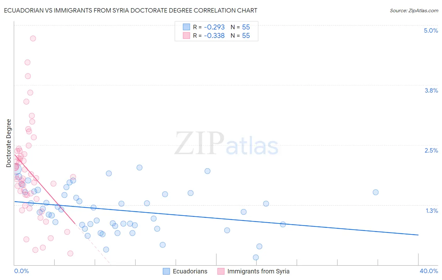 Ecuadorian vs Immigrants from Syria Doctorate Degree