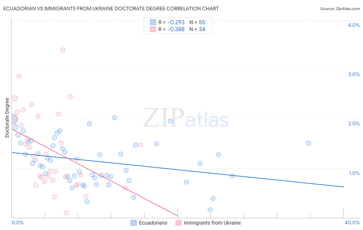 Ecuadorian vs Immigrants from Ukraine Doctorate Degree