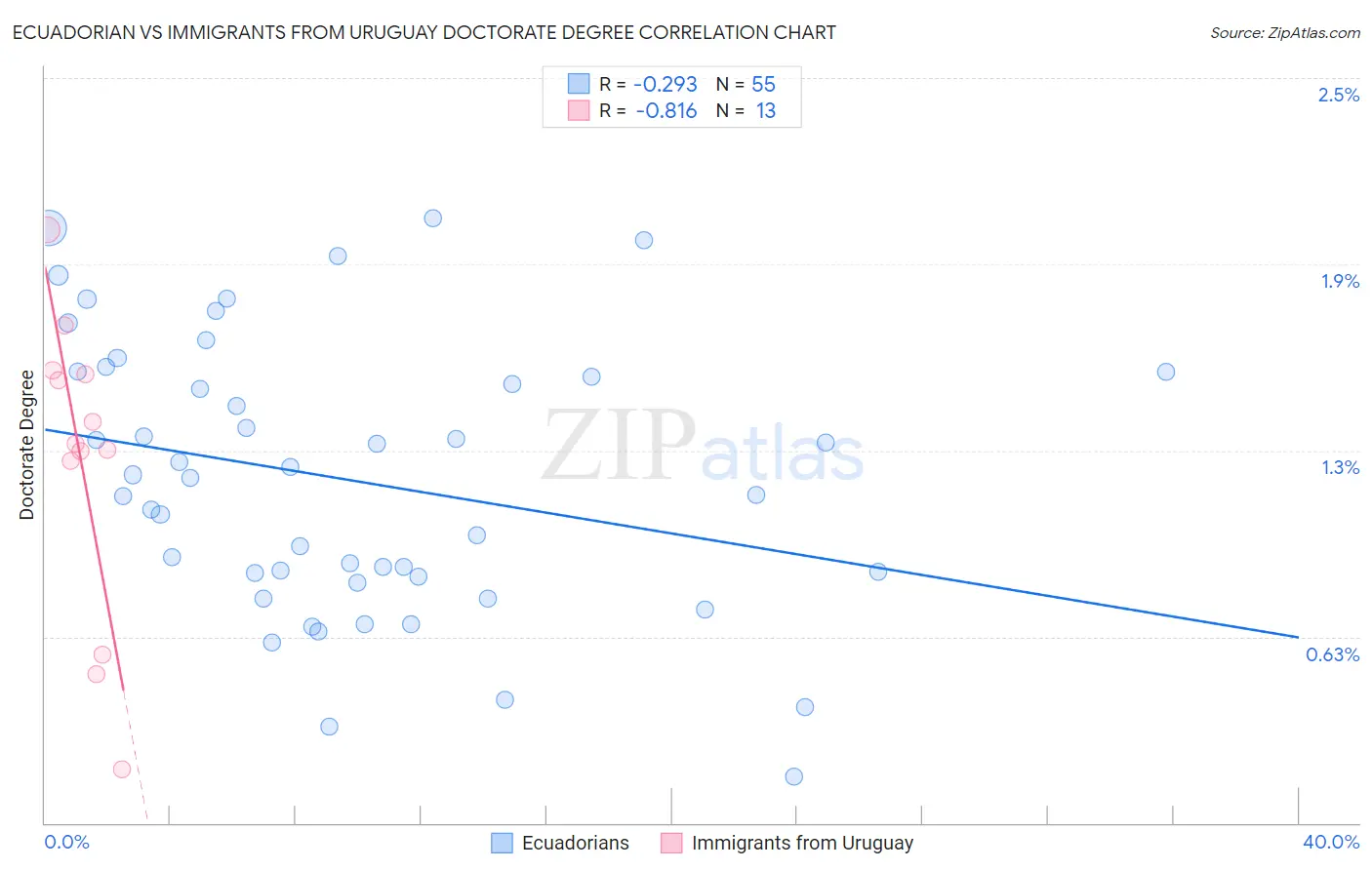 Ecuadorian vs Immigrants from Uruguay Doctorate Degree