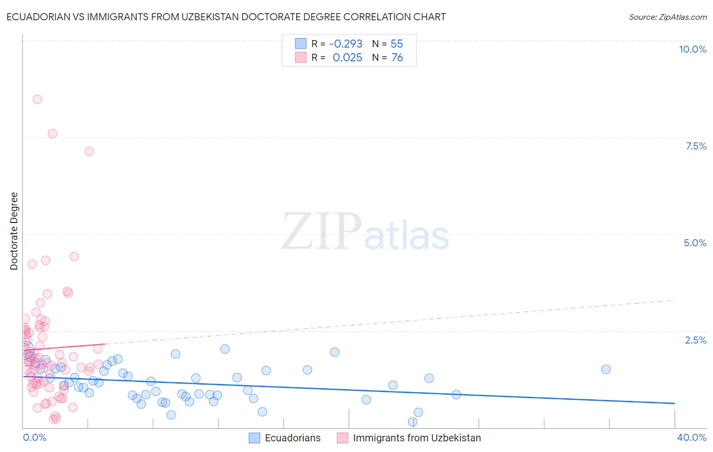 Ecuadorian vs Immigrants from Uzbekistan Doctorate Degree