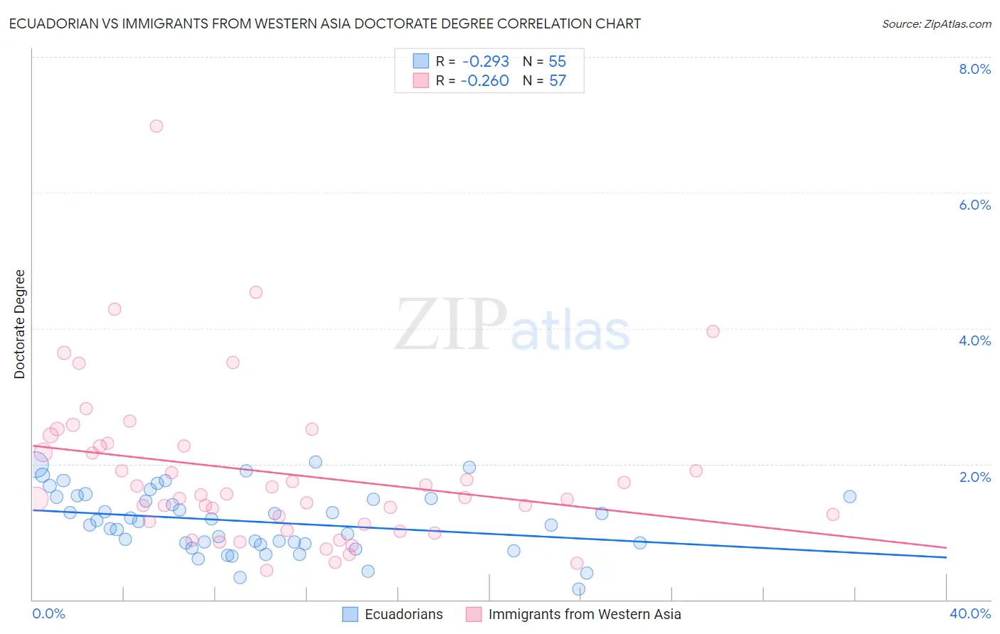 Ecuadorian vs Immigrants from Western Asia Doctorate Degree