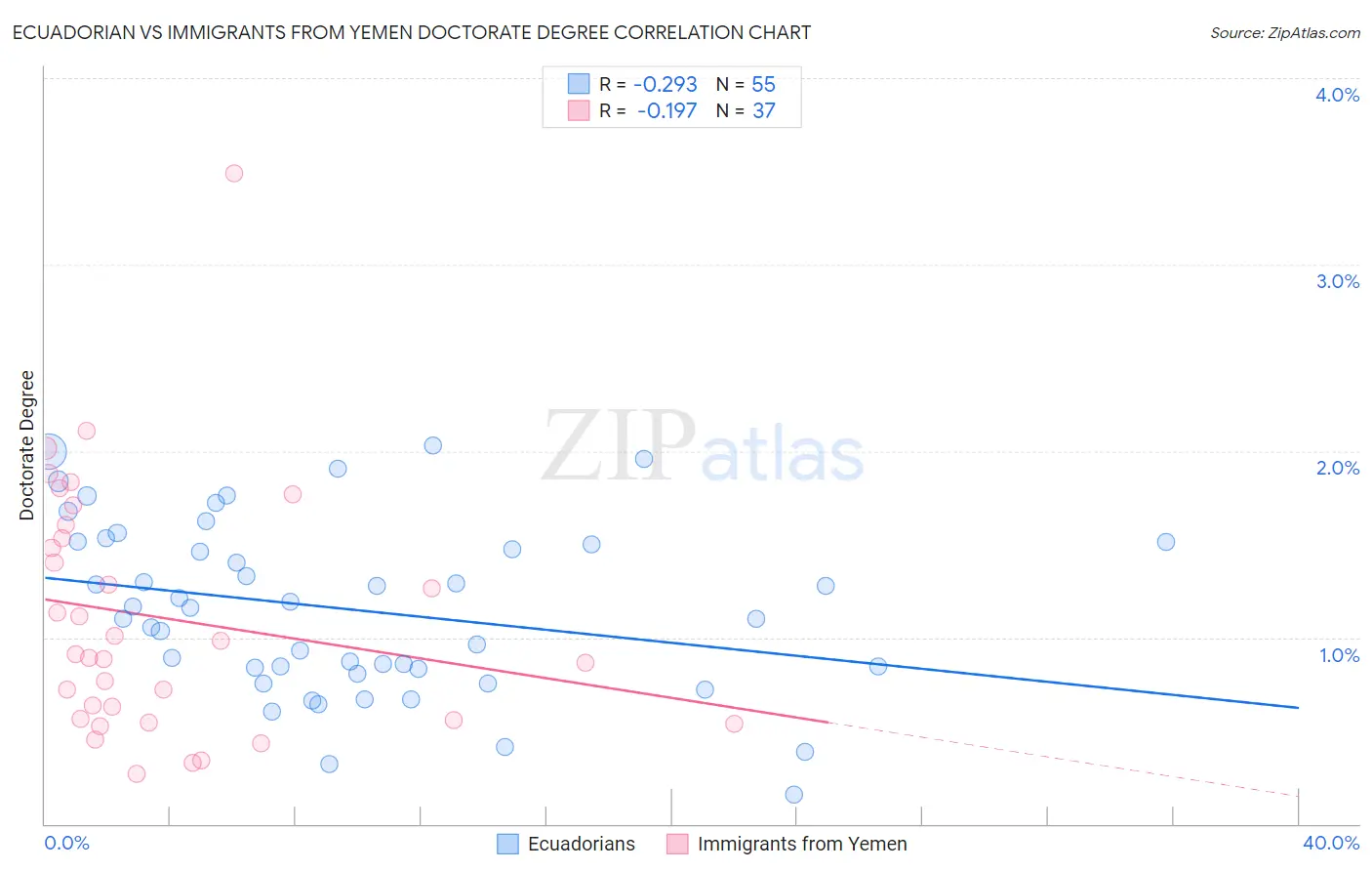 Ecuadorian vs Immigrants from Yemen Doctorate Degree