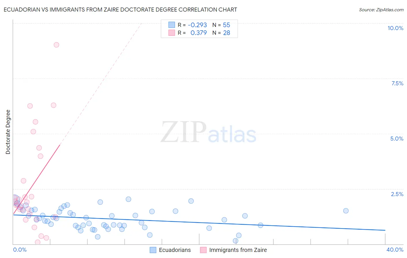 Ecuadorian vs Immigrants from Zaire Doctorate Degree