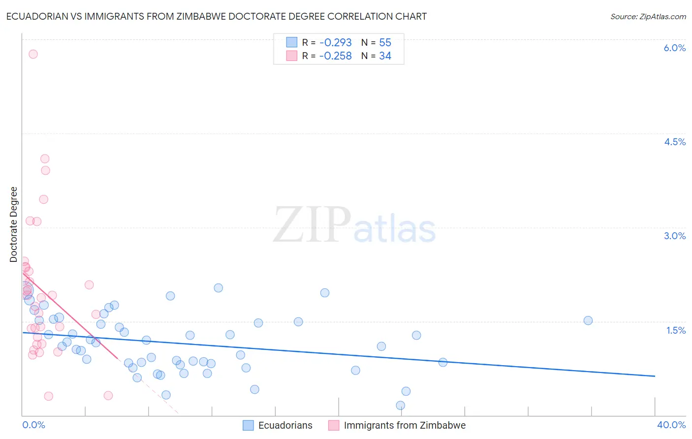 Ecuadorian vs Immigrants from Zimbabwe Doctorate Degree