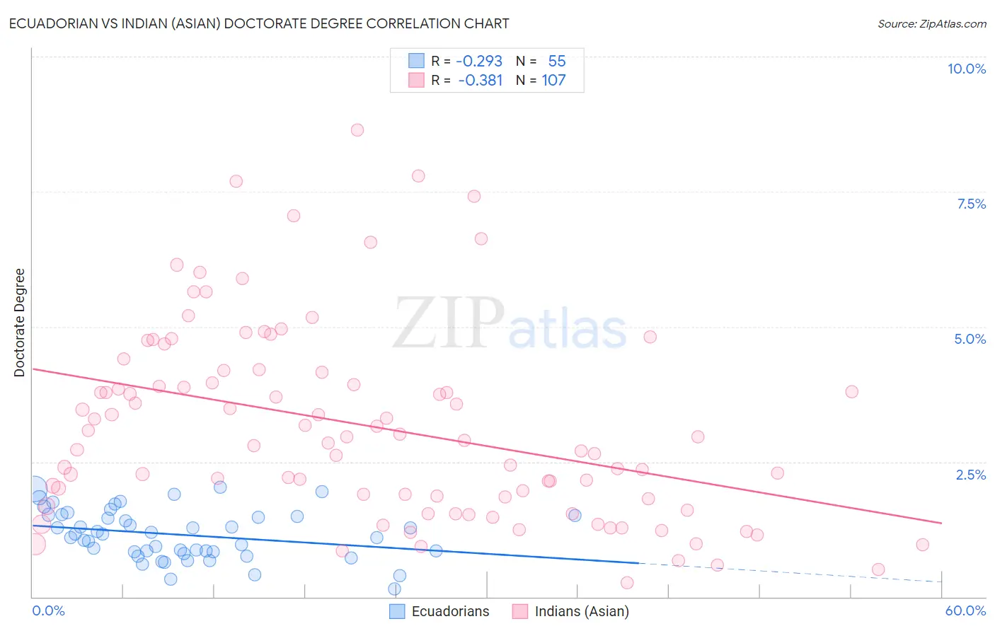 Ecuadorian vs Indian (Asian) Doctorate Degree