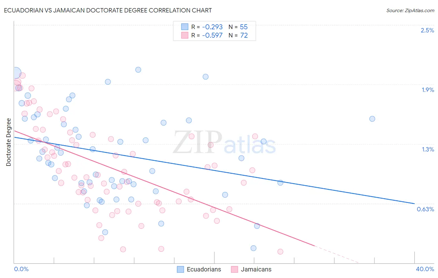 Ecuadorian vs Jamaican Doctorate Degree