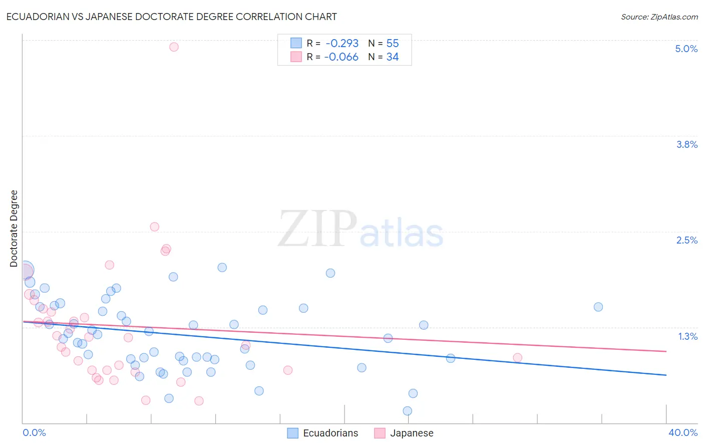 Ecuadorian vs Japanese Doctorate Degree