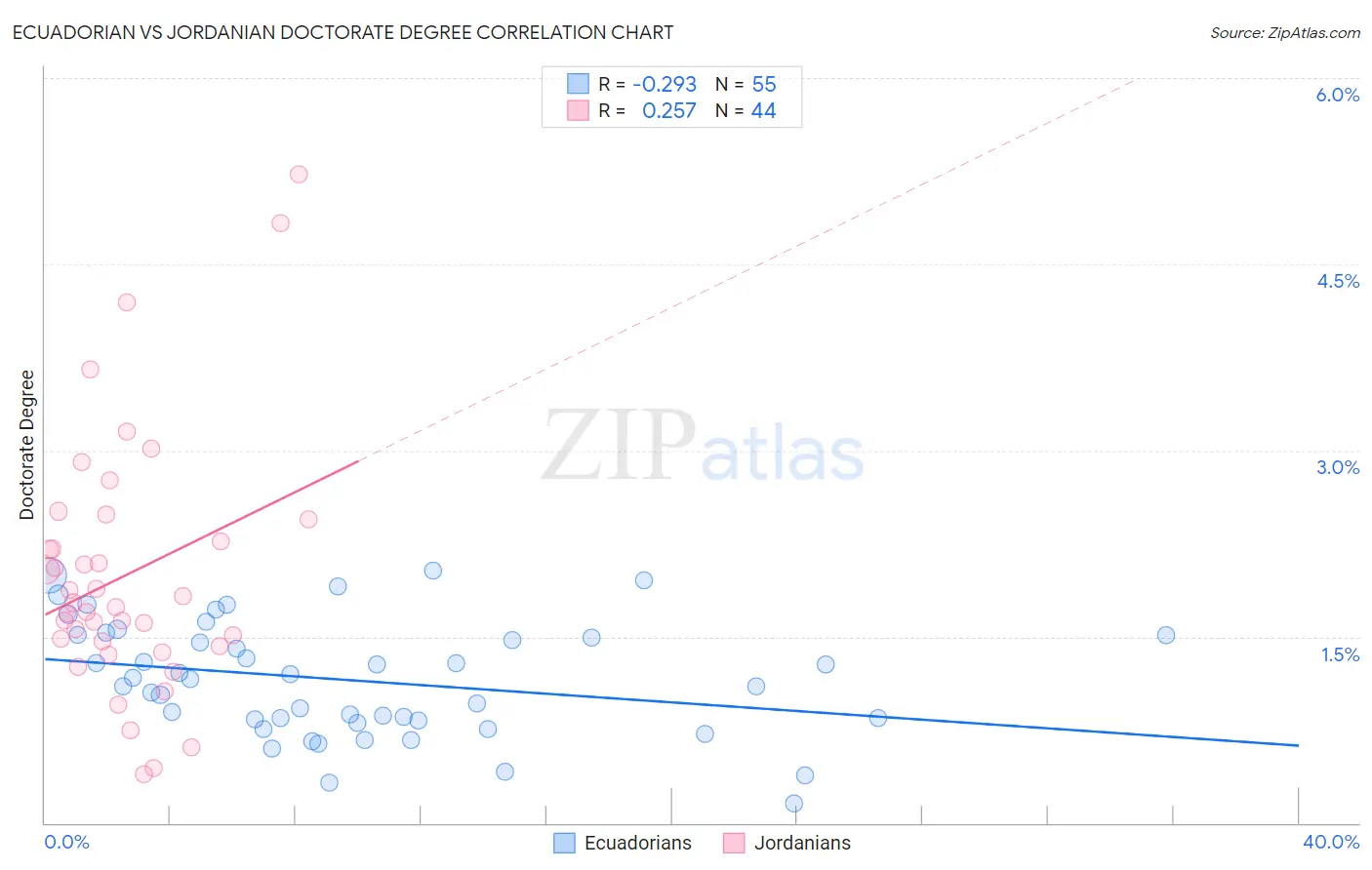 Ecuadorian vs Jordanian Doctorate Degree