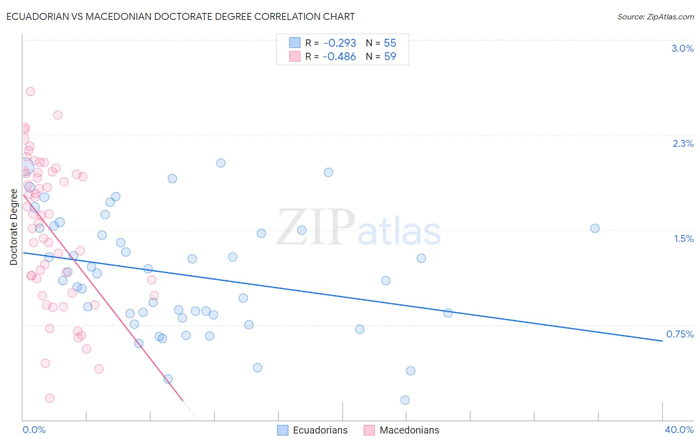 Ecuadorian vs Macedonian Doctorate Degree