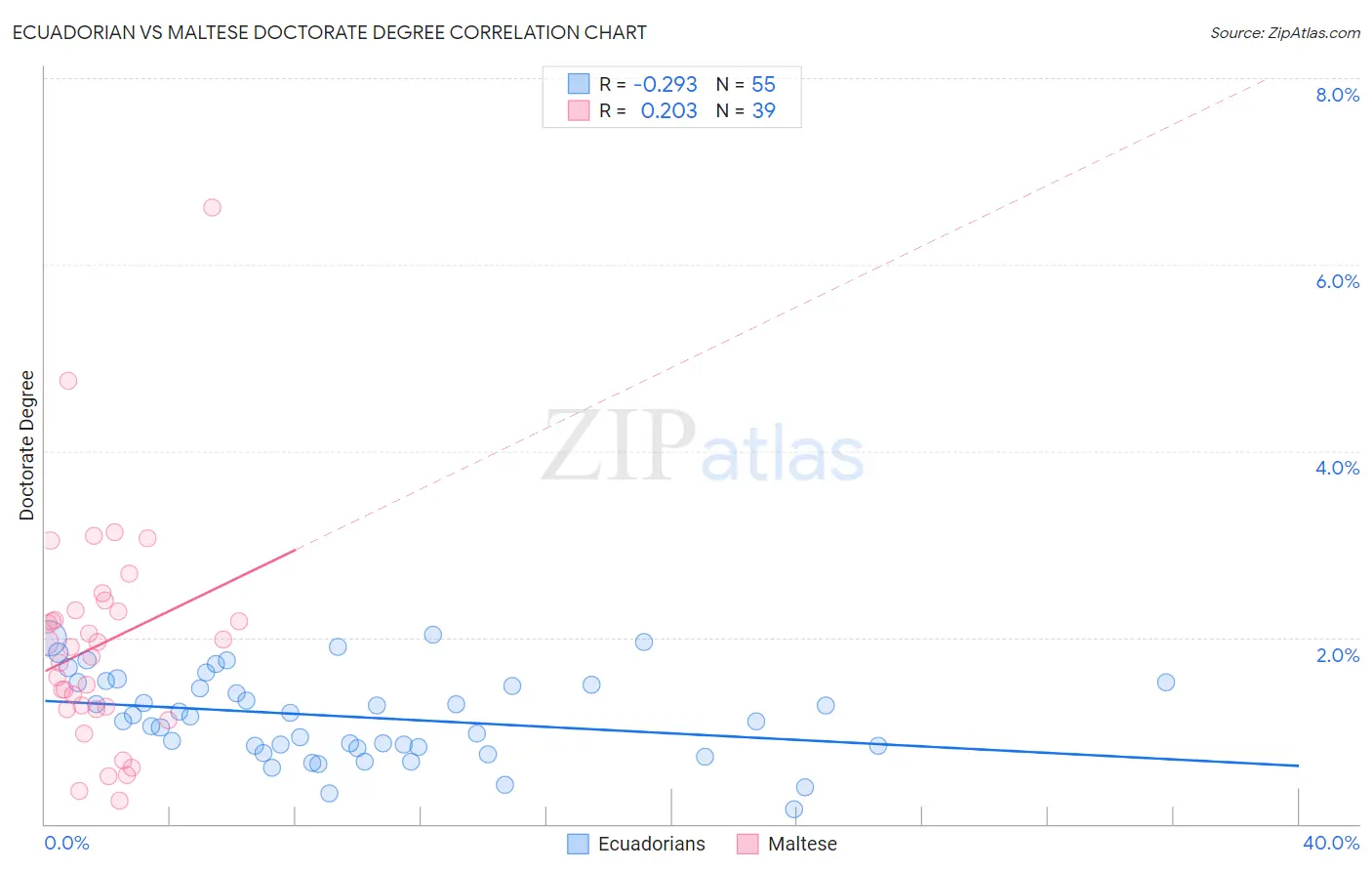 Ecuadorian vs Maltese Doctorate Degree