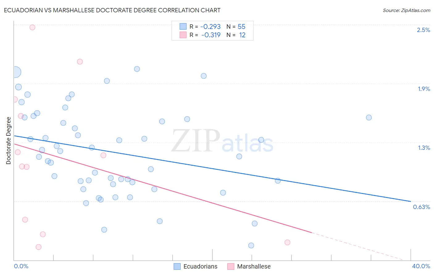Ecuadorian vs Marshallese Doctorate Degree