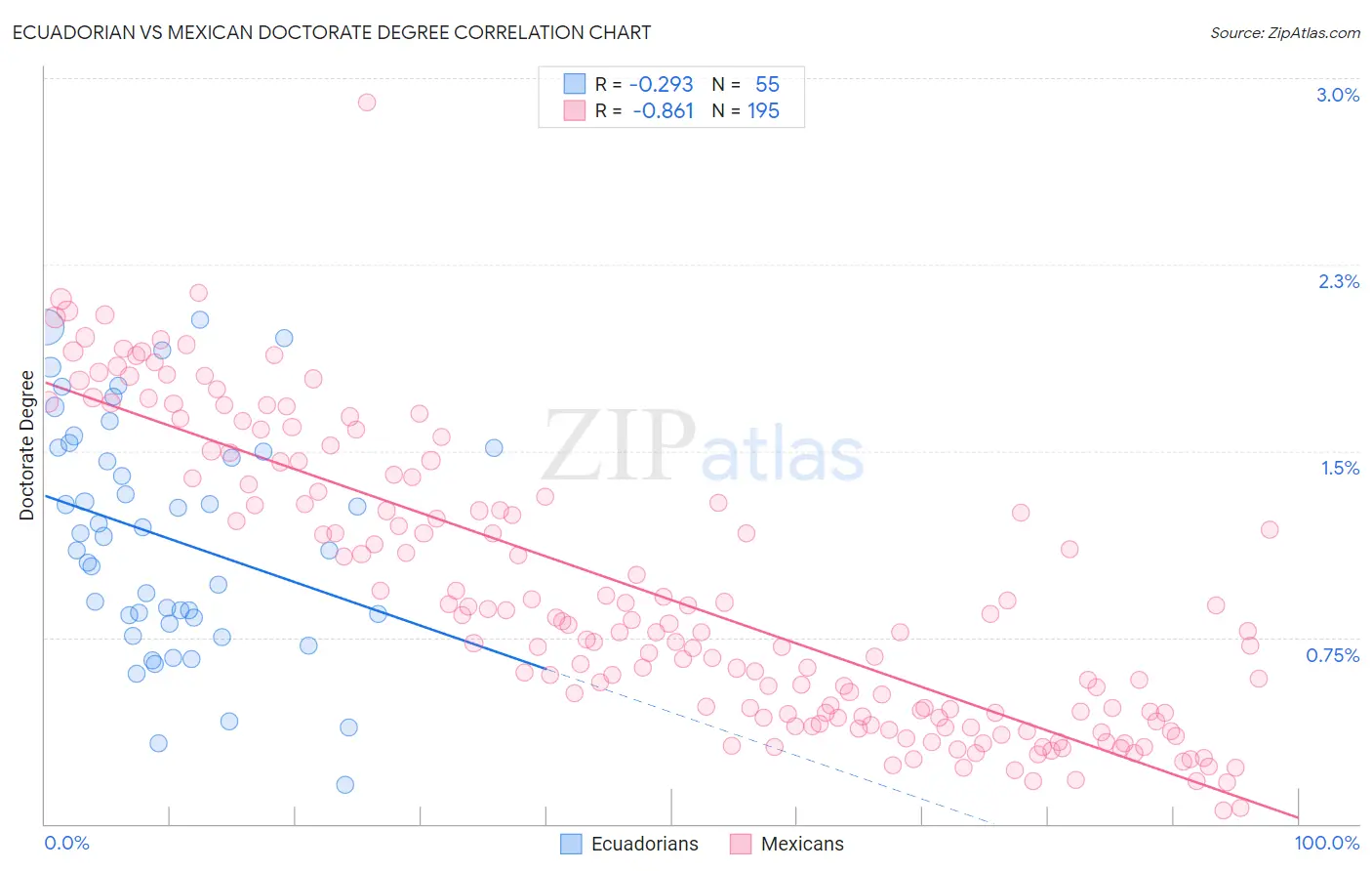 Ecuadorian vs Mexican Doctorate Degree