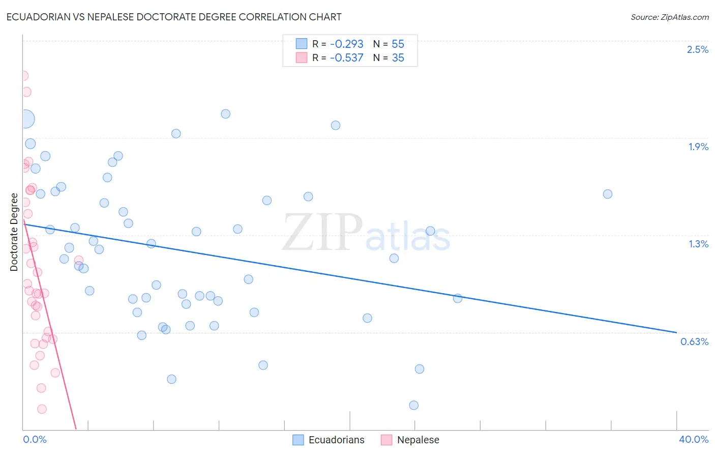 Ecuadorian vs Nepalese Doctorate Degree