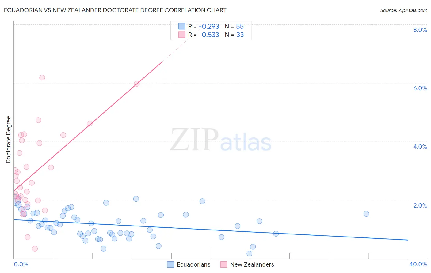 Ecuadorian vs New Zealander Doctorate Degree