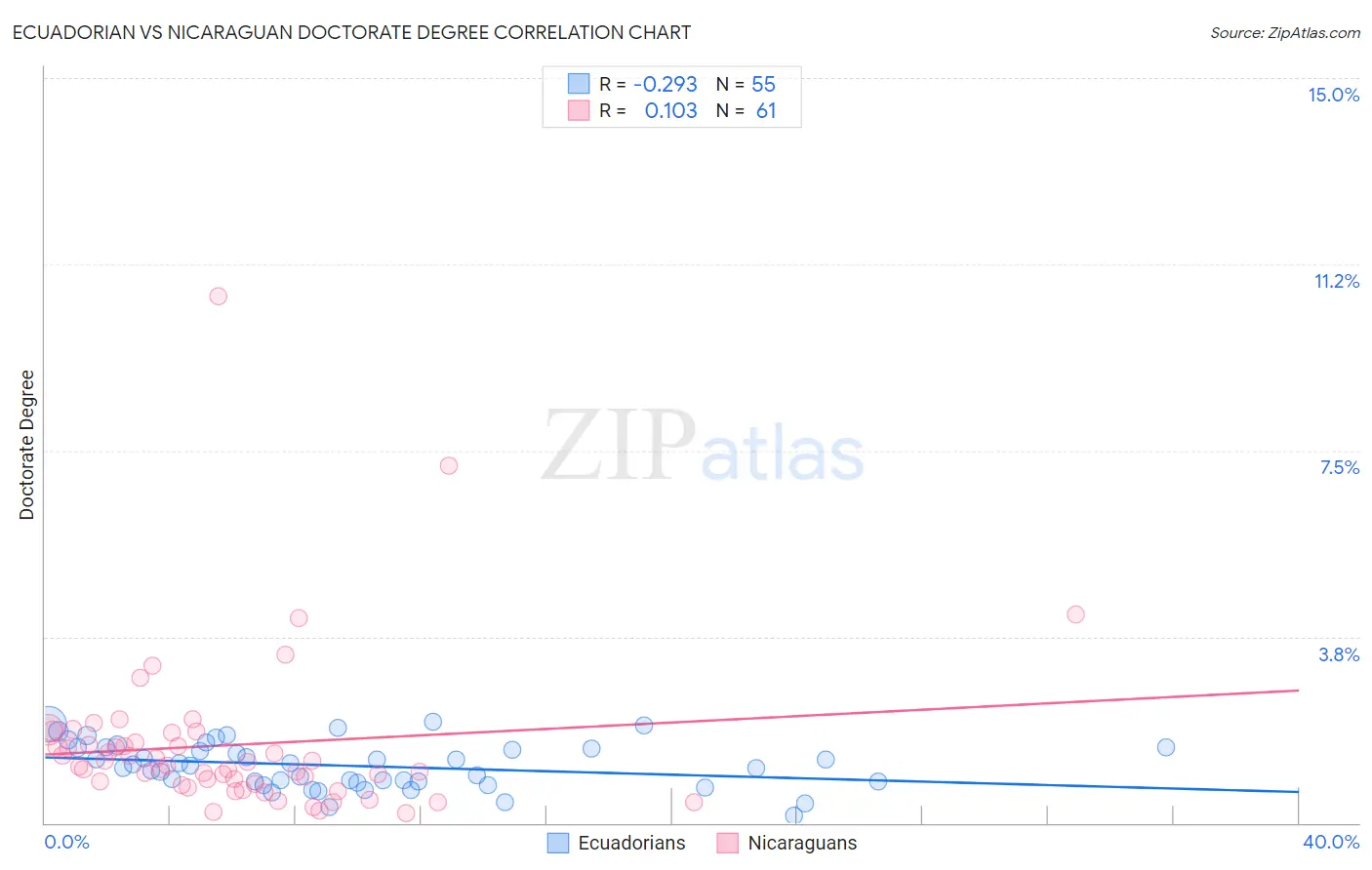 Ecuadorian vs Nicaraguan Doctorate Degree