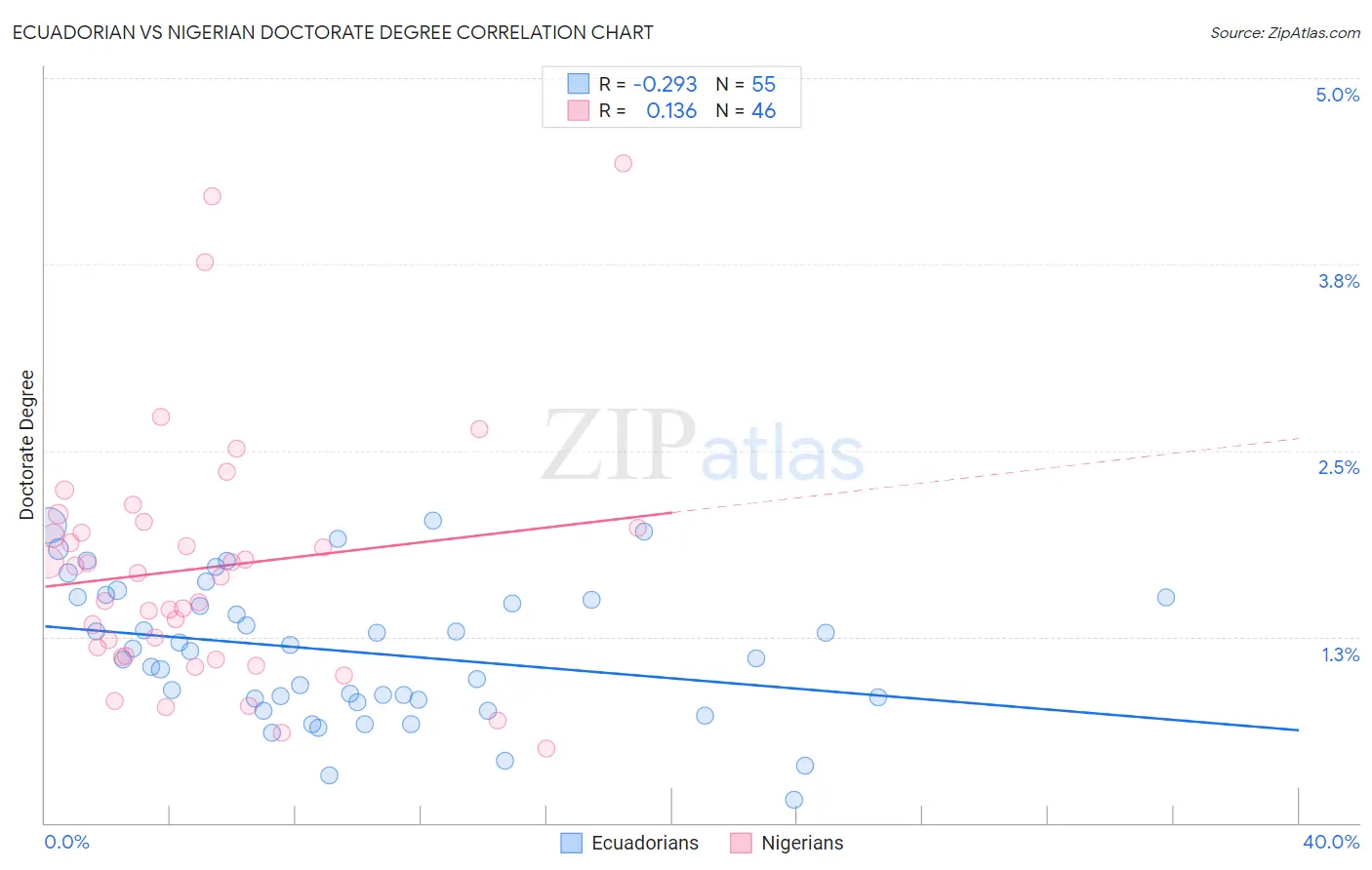 Ecuadorian vs Nigerian Doctorate Degree