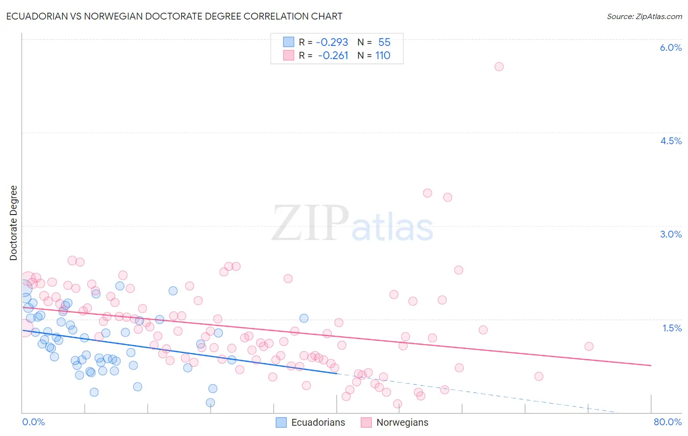 Ecuadorian vs Norwegian Doctorate Degree