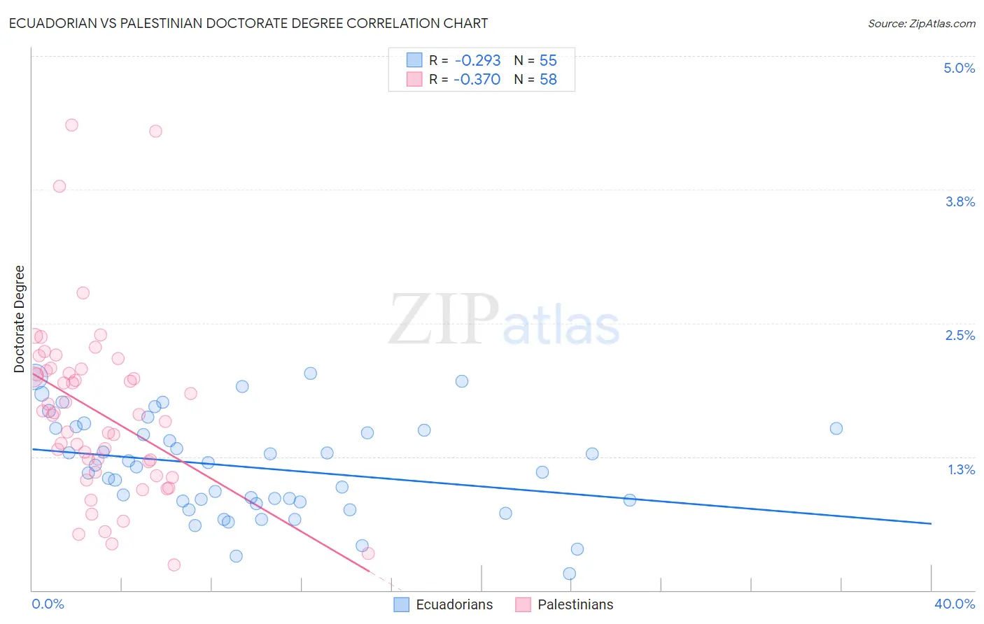 Ecuadorian vs Palestinian Doctorate Degree