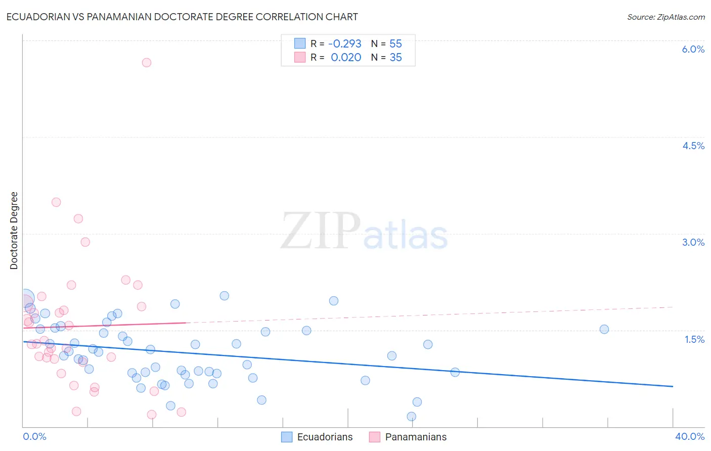 Ecuadorian vs Panamanian Doctorate Degree