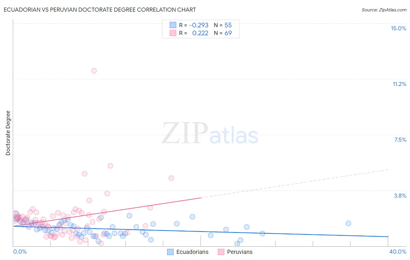 Ecuadorian vs Peruvian Doctorate Degree