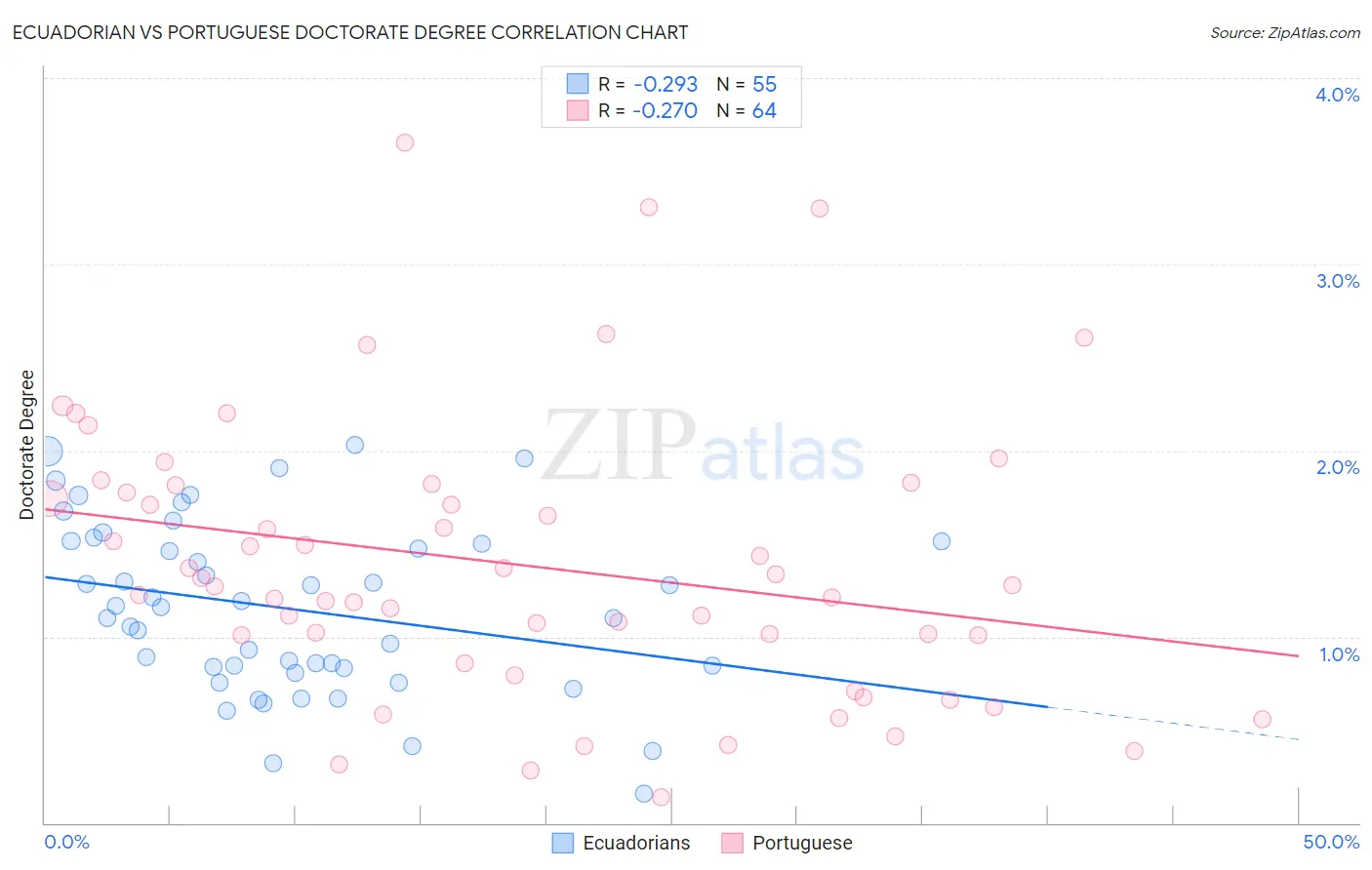 Ecuadorian vs Portuguese Doctorate Degree