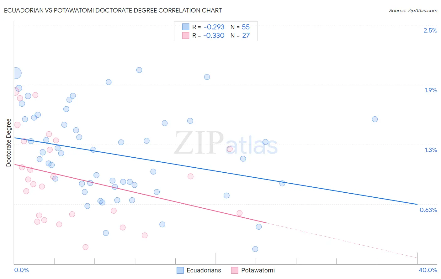 Ecuadorian vs Potawatomi Doctorate Degree