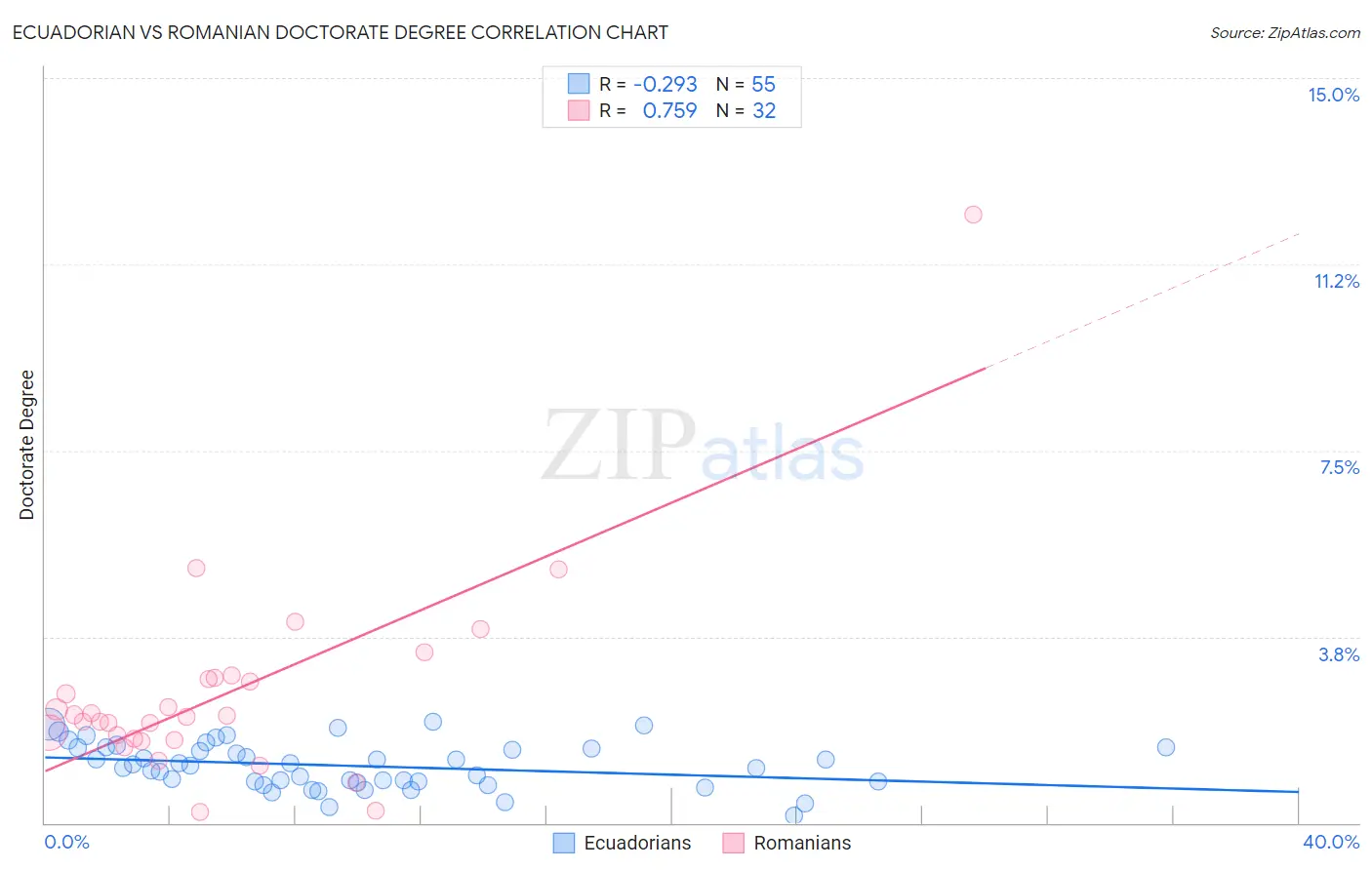 Ecuadorian vs Romanian Doctorate Degree