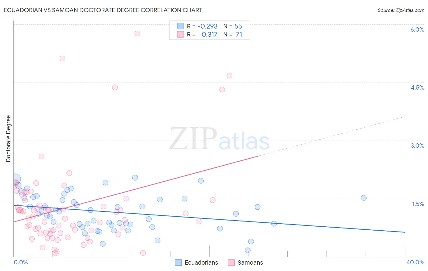 Ecuadorian vs Samoan Doctorate Degree