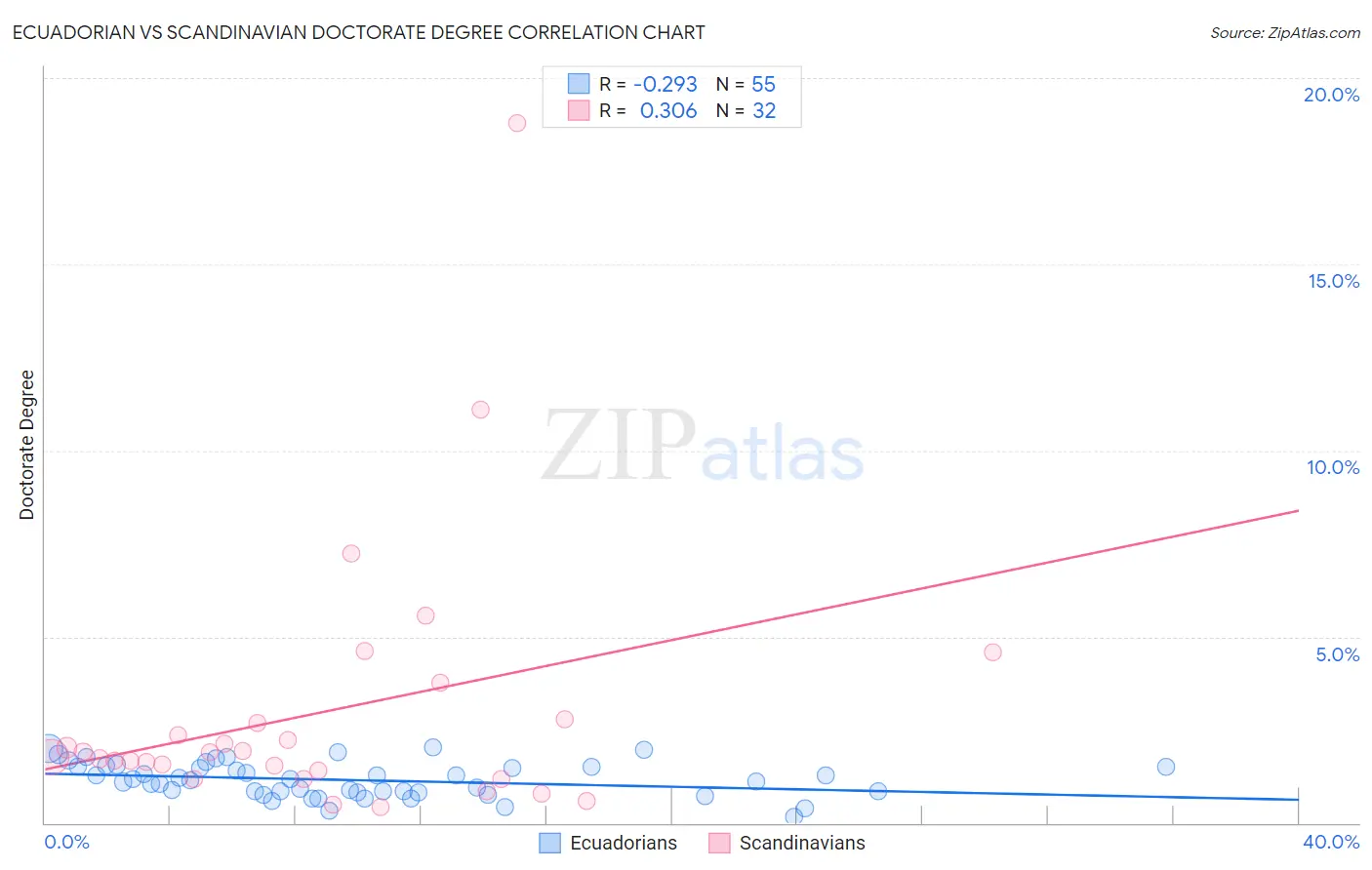 Ecuadorian vs Scandinavian Doctorate Degree