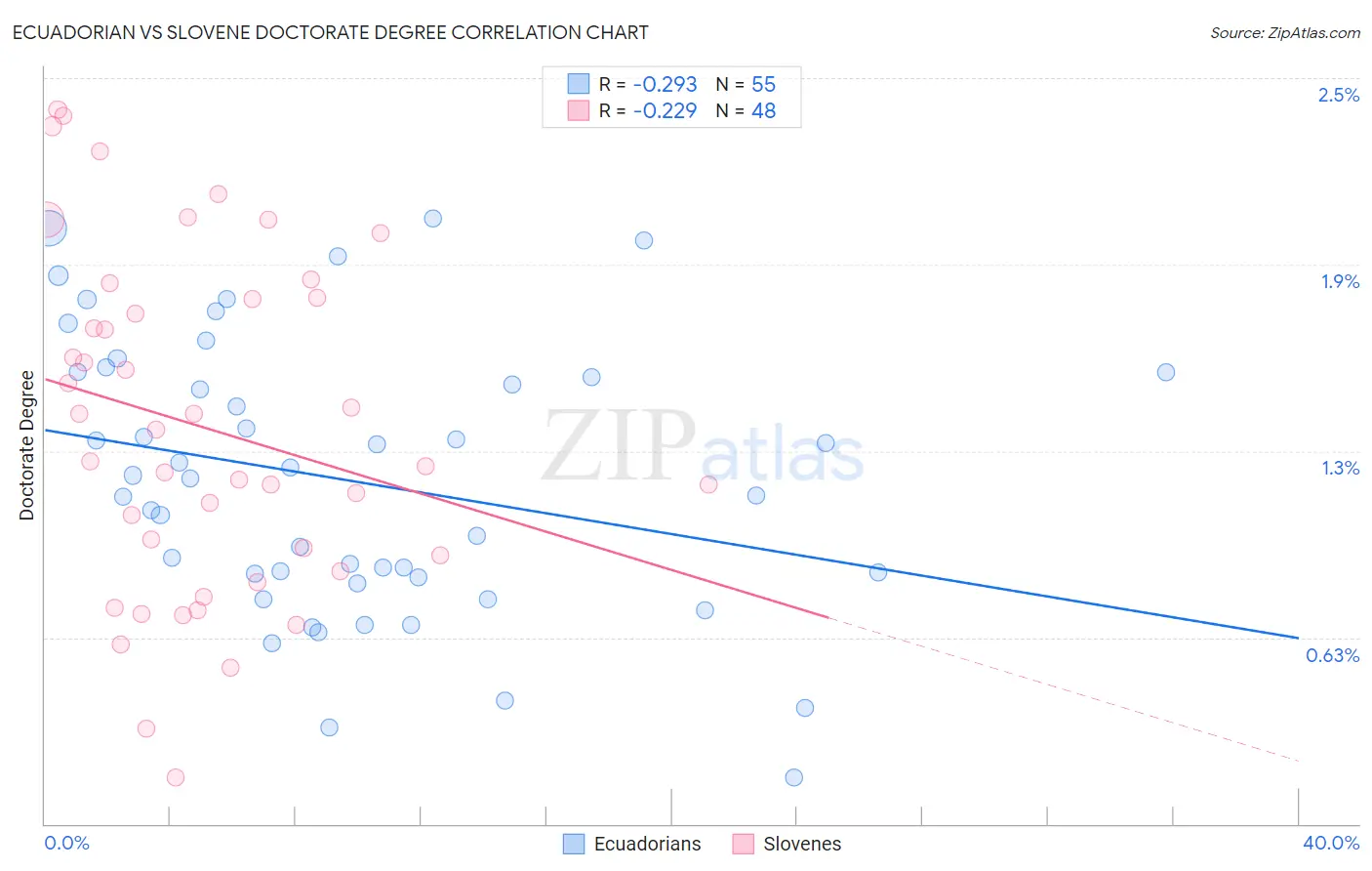 Ecuadorian vs Slovene Doctorate Degree