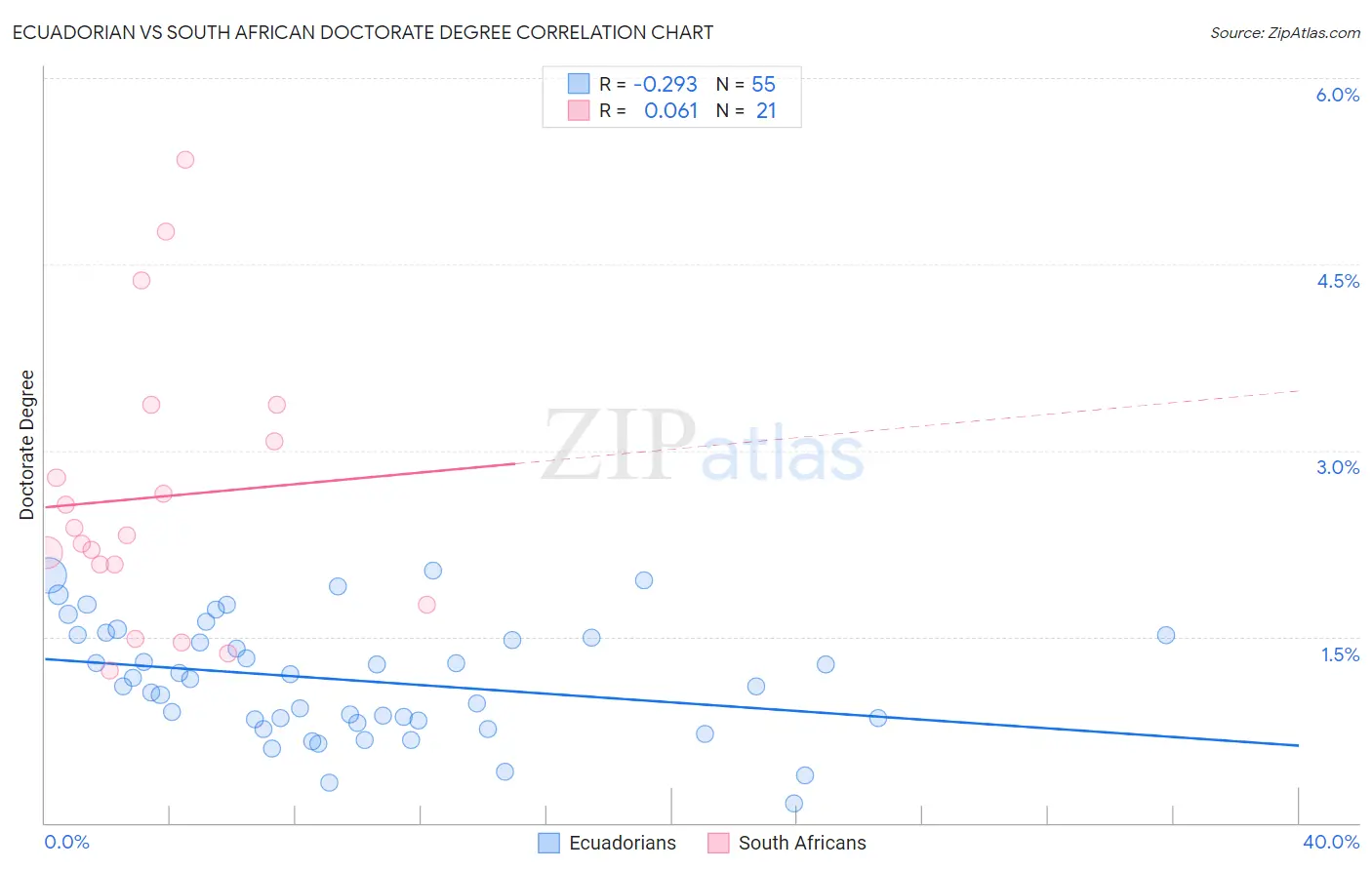 Ecuadorian vs South African Doctorate Degree